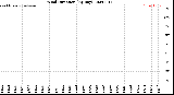 Milwaukee Weather Wind Direction<br>(By Day)