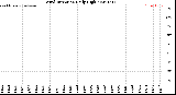 Milwaukee Weather Wind Direction<br>Daily High