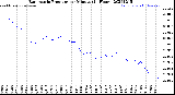 Milwaukee Weather Barometric Pressure<br>per Minute<br>(24 Hours)