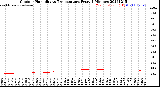 Milwaukee Weather Outdoor Humidity<br>vs Temperature<br>Every 5 Minutes