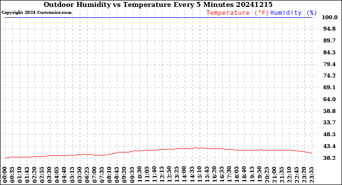 Milwaukee Weather Outdoor Humidity<br>vs Temperature<br>Every 5 Minutes