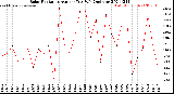 Milwaukee Weather Solar Radiation<br>Avg per Day W/m2/minute