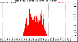 Milwaukee Weather Solar Radiation<br>per Minute<br>(24 Hours)