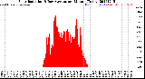 Milwaukee Weather Solar Radiation<br>& Day Average<br>per Minute<br>(Today)