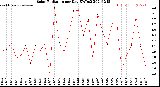 Milwaukee Weather Solar Radiation<br>per Day KW/m2