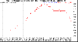 Milwaukee Weather Outdoor Temperature<br>vs Wind Chill<br>per Minute<br>(24 Hours)