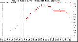 Milwaukee Weather Outdoor Temperature<br>per Minute<br>(24 Hours)