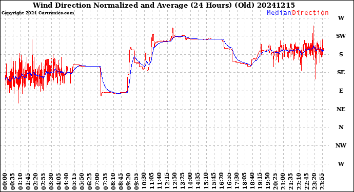 Milwaukee Weather Wind Direction<br>Normalized and Average<br>(24 Hours) (Old)