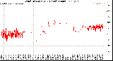 Milwaukee Weather Wind Direction<br>(24 Hours) (Raw)