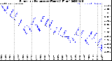 Milwaukee Weather Barometric Pressure<br>per Hour<br>(24 Hours)