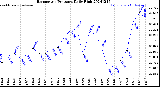 Milwaukee Weather Barometric Pressure<br>Daily High