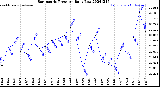 Milwaukee Weather Barometric Pressure<br>Daily Low