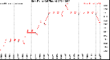 Milwaukee Weather Dew Point<br>(24 Hours)