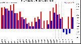 Milwaukee Weather Dew Point<br>Daily High/Low