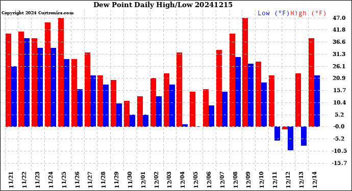 Milwaukee Weather Dew Point<br>Daily High/Low