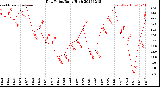 Milwaukee Weather Dew Point<br>Daily High