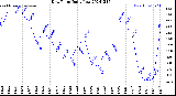 Milwaukee Weather Dew Point<br>Daily Low