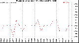 Milwaukee Weather Evapotranspiration<br>per Day (Inches)