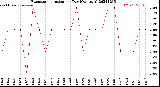 Milwaukee Weather Evapotranspiration<br>per Day (Ozs sq/ft)