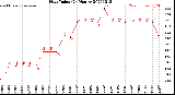 Milwaukee Weather Heat Index<br>(24 Hours)