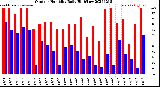 Milwaukee Weather Outdoor Humidity<br>Daily High/Low