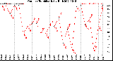 Milwaukee Weather Outdoor Humidity<br>Daily High