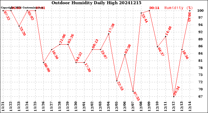 Milwaukee Weather Outdoor Humidity<br>Daily High