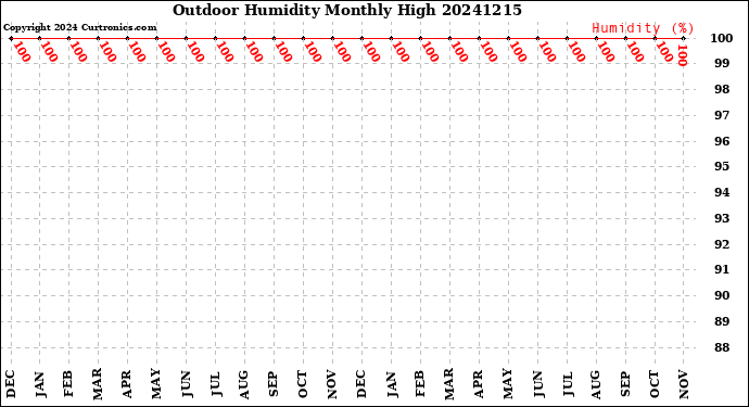 Milwaukee Weather Outdoor Humidity<br>Monthly High