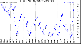 Milwaukee Weather Outdoor Humidity<br>Daily Low