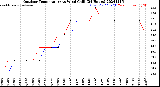 Milwaukee Weather Outdoor Temperature<br>vs Wind Chill<br>(24 Hours)