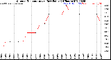 Milwaukee Weather Outdoor Temperature<br>vs Dew Point<br>(24 Hours)