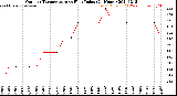 Milwaukee Weather Outdoor Temperature<br>vs Heat Index<br>(24 Hours)