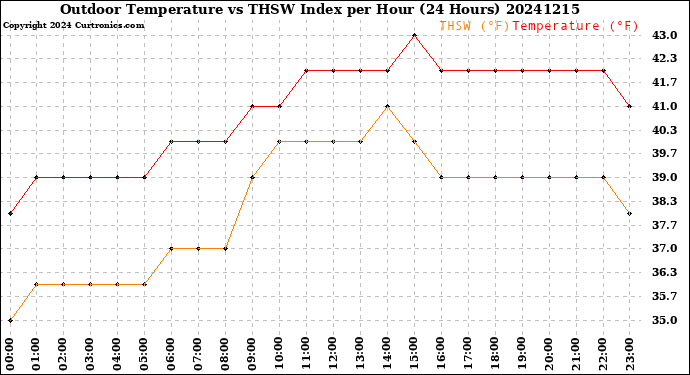 Milwaukee Weather Outdoor Temperature<br>vs THSW Index<br>per Hour<br>(24 Hours)