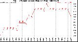 Milwaukee Weather Outdoor Temperature<br>per Hour<br>(24 Hours)