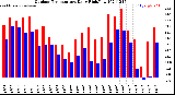 Milwaukee Weather Outdoor Temperature<br>Daily High/Low