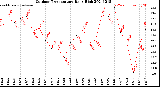 Milwaukee Weather Outdoor Temperature<br>Daily High