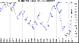 Milwaukee Weather Outdoor Temperature<br>Daily Low