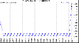 Milwaukee Weather Rain<br>By Day<br>(Inches)