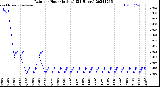 Milwaukee Weather Rain<br>per Hour<br>(Inches)<br>(24 Hours)