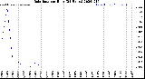 Milwaukee Weather Rain Rate<br>per Hour<br>(24 Hours)