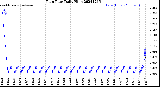 Milwaukee Weather Rain Rate<br>Daily High