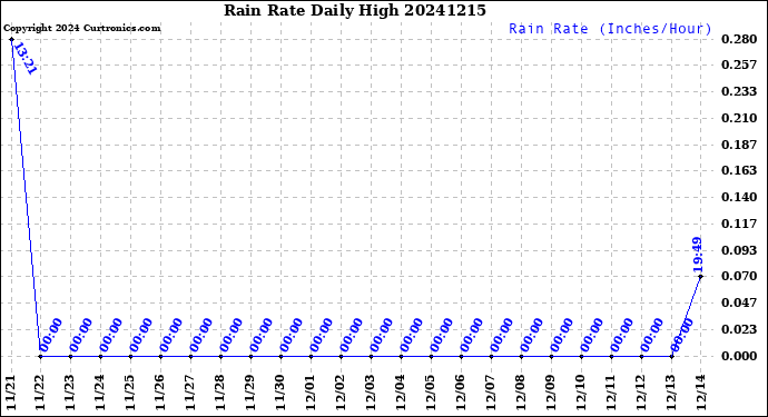 Milwaukee Weather Rain Rate<br>Daily High