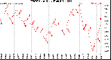 Milwaukee Weather THSW Index<br>Daily High