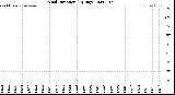 Milwaukee Weather Wind Direction<br>(By Day)