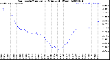 Milwaukee Weather Barometric Pressure<br>per Minute<br>(24 Hours)