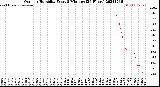 Milwaukee Weather Outdoor Humidity<br>Every 5 Minutes<br>(24 Hours)