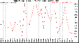 Milwaukee Weather Solar Radiation<br>Avg per Day W/m2/minute