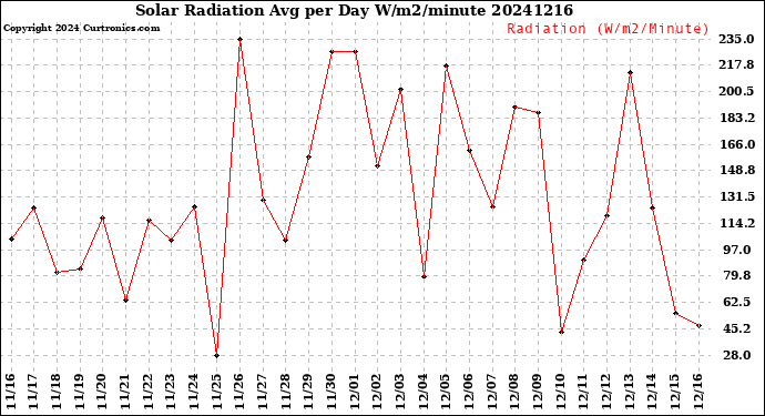 Milwaukee Weather Solar Radiation<br>Avg per Day W/m2/minute