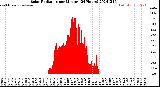 Milwaukee Weather Solar Radiation<br>per Minute<br>(24 Hours)