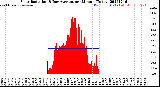 Milwaukee Weather Solar Radiation<br>& Day Average<br>per Minute<br>(Today)